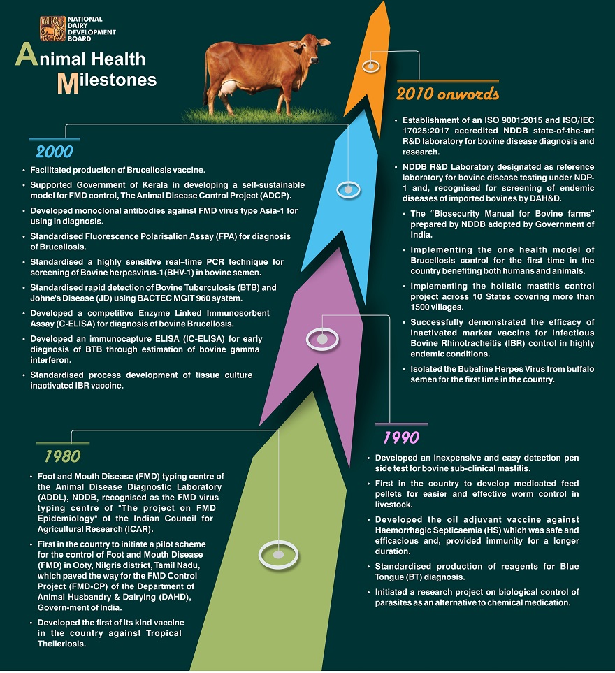 Animal Health Group Milestones