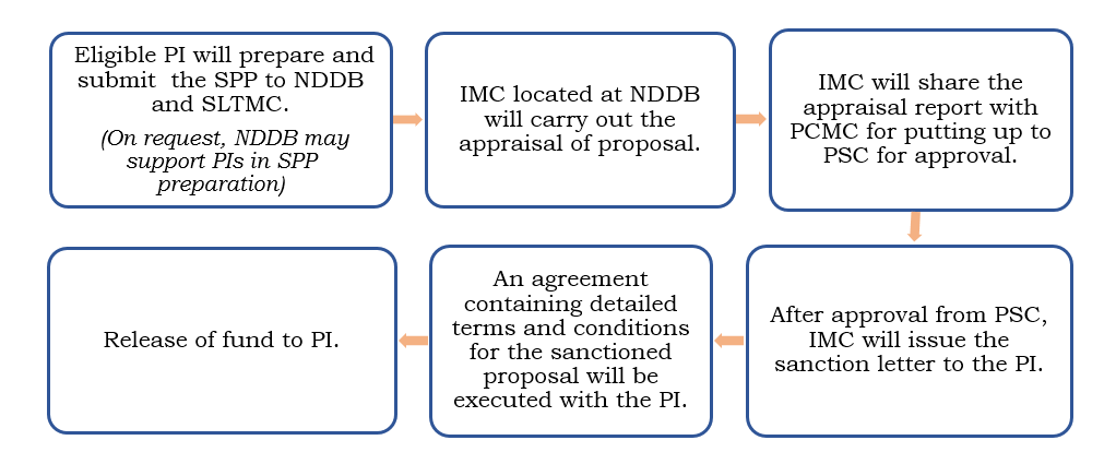 Process flow for DTC - JICA